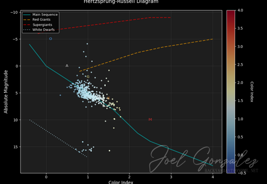 Hertzsprung-Russell diagram of M67