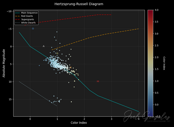 Hertzsprung-Russell diagram of M67