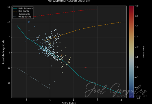 M5 Hertzsprung-Russell